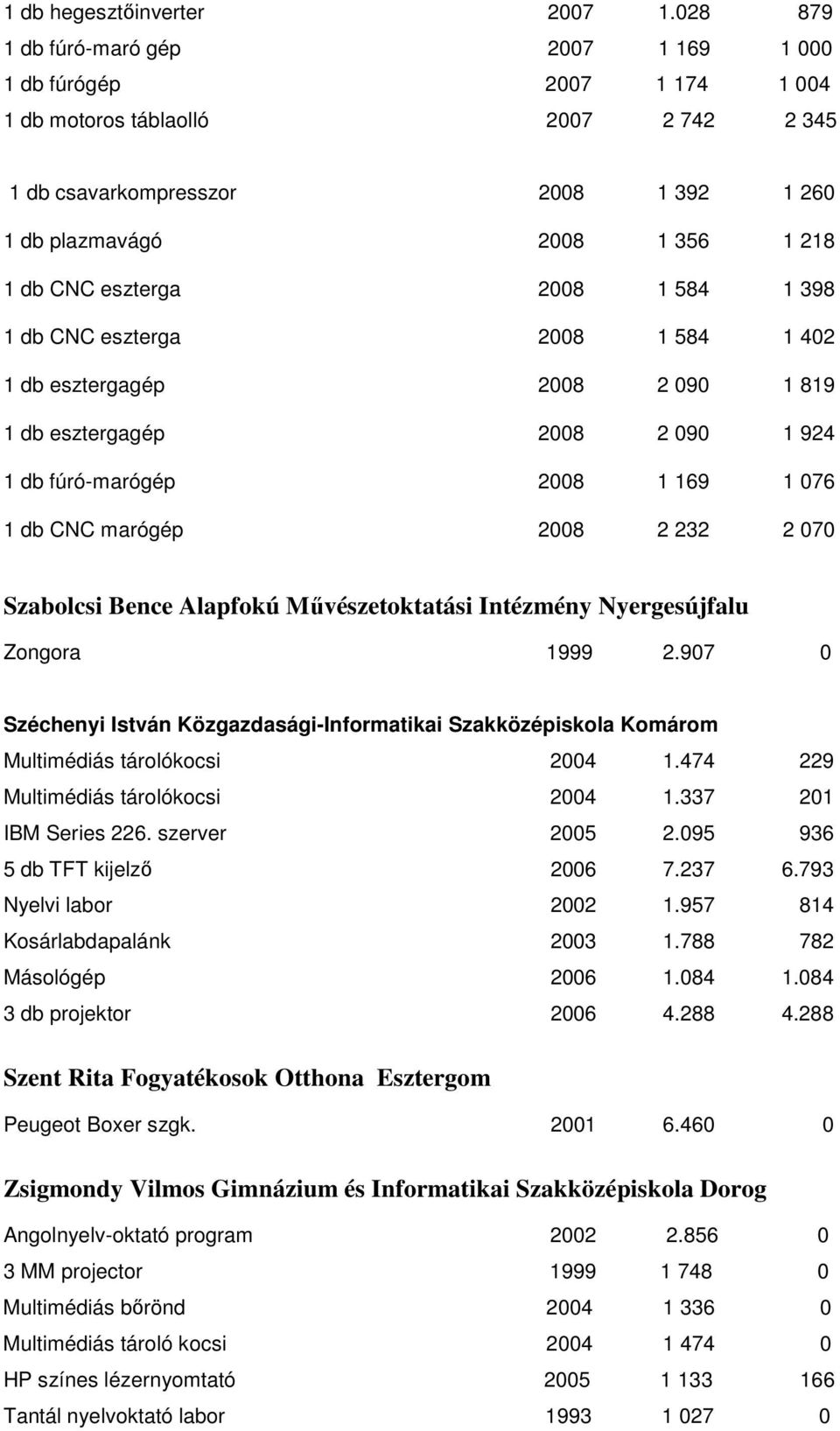 eszterga 2008 1 584 1 398 1 db CNC eszterga 2008 1 584 1 402 1 db esztergagép 2008 2 090 1 819 1 db esztergagép 2008 2 090 1 924 1 db fúró-marógép 2008 1 169 1 076 1 db CNC marógép 2008 2 232 2 070