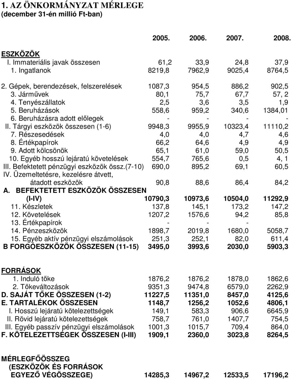 Beruházásra adott elılegek - - - - II. Tárgyi eszközök összesen (1-6) 9948,3 9955,9 10323,4 11110,2 7. Részesedések 4,0 4,0 4,7 4,6 8. Értékpapírok 66,2 64,6 4,9 4,9 9.