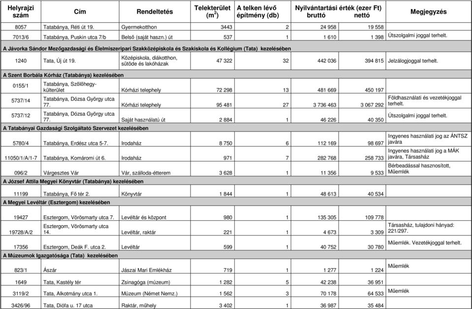 A Jávorka Sándor Mezıgazdasági és Élelmiszeripari Szakközépiskola és Szakiskola és Kollégium (Tata) kezelésében 1240 Tata, Új út 19.