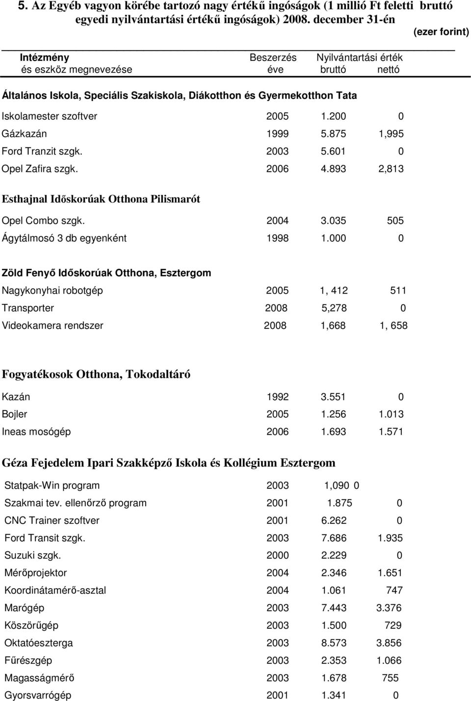 szoftver 2005 1.200 0 Gázkazán 1999 5.875 1,995 Ford Tranzit szgk. 2003 5.601 0 Opel Zafira szgk. 2006 4.893 2,813 Esthajnal Idıskorúak Otthona Pilismarót Opel Combo szgk. 2004 3.