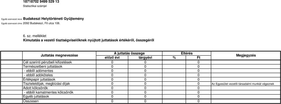 összege Eltérés előző évi tárgyévi % Ft Megjegyzés Cél szerinti pénzbeli kifizetések 0 0 0 Természetbeni juttatások 0 0 0 -