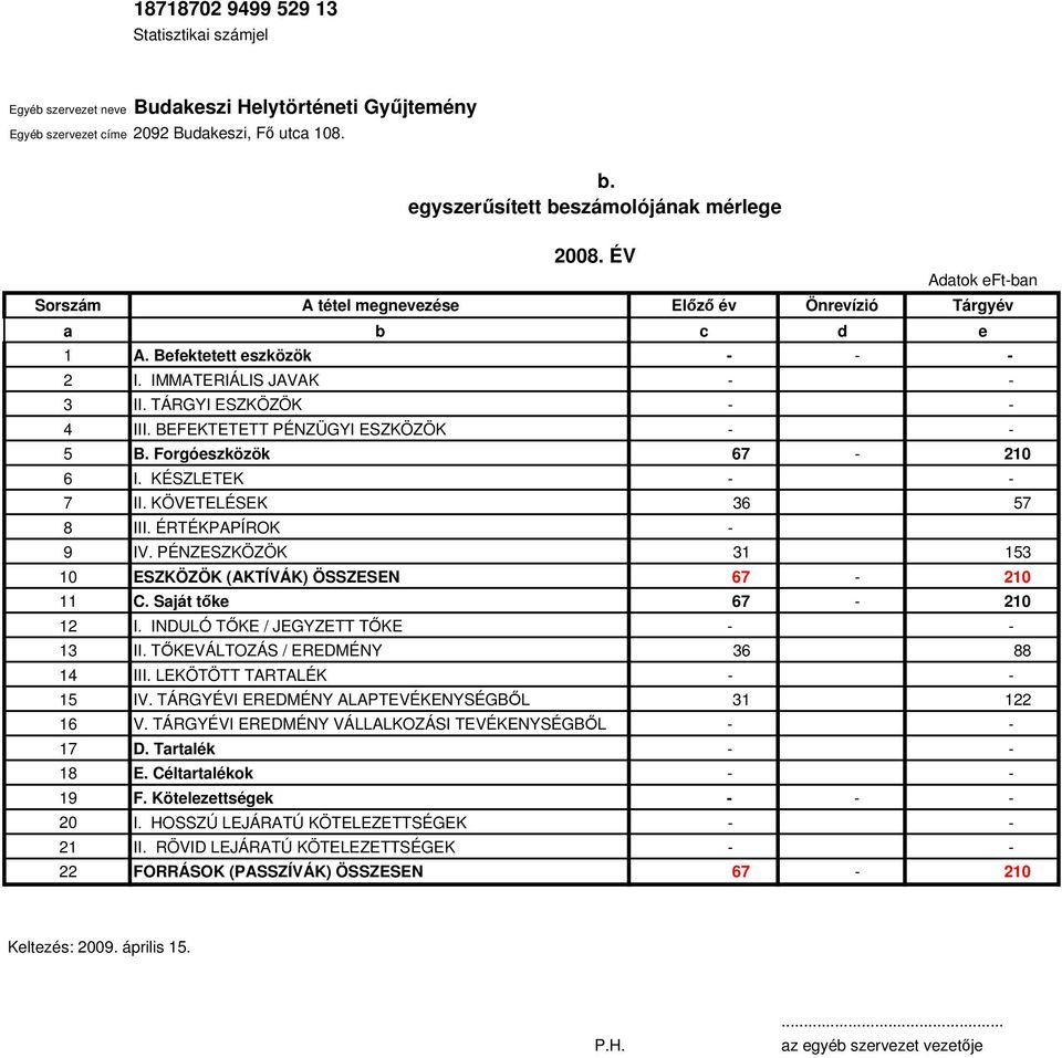 PÉNZESZKÖZÖK 31 153 10 ESZKÖZÖK (AKTÍVÁK) ÖSSZESEN 67-210 11 C. Saját tőke 67-210 12 I. INDULÓ TŐKE / JEGYZETT TŐKE - - 13 II. TŐKEVÁLTOZÁS / EREDMÉNY 36 88 14 III. LEKÖTÖTT TARTALÉK - - 15 IV.