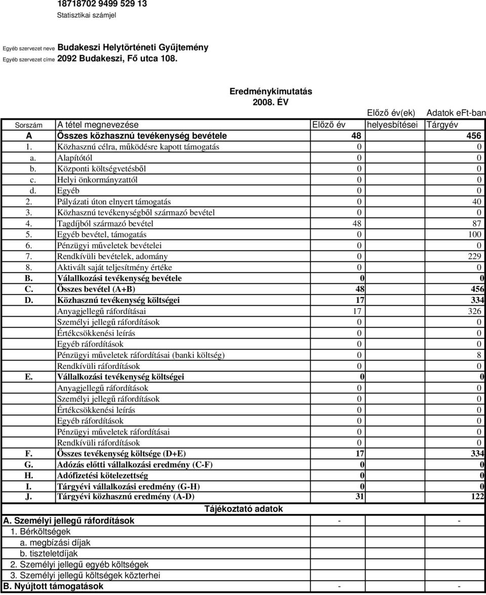 Közhasznú tevékenységből származó bevétel 0 0 4. Tagdíjból származó bevétel 48 87 5. Egyéb bevétel, támogatás 0 100 6. Pénzügyi műveletek bevételei 0 0 7. Rendkívüli bevételek, adomány 0 229 8.