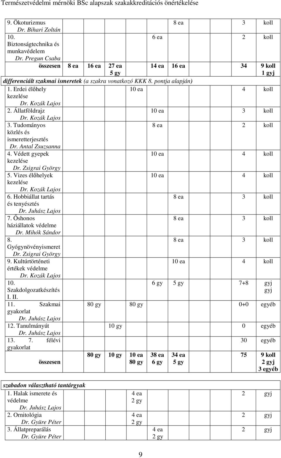 Állatföldrajz 10 3 koll Dr. Kozák Lajos 3. Tudományos 8 2 koll közlés és ismeretterjesztés Dr. Antal Zsuzsanna 4. Védett epek 10 4 koll kezelése Dr. Zsigrai Györ 5.