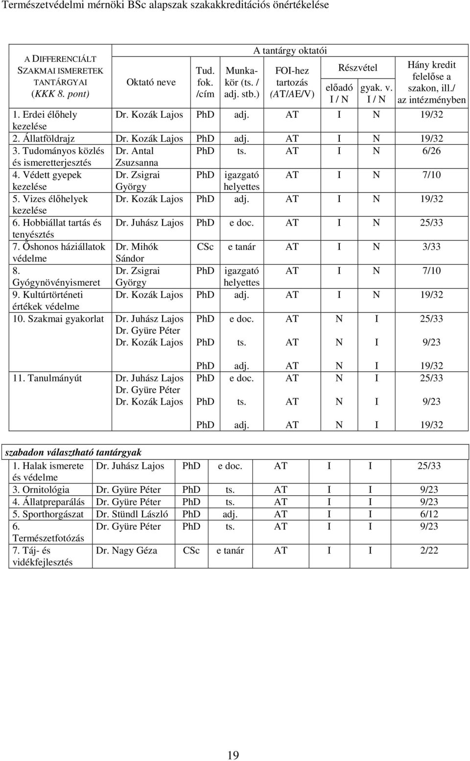 6/26 és ismeretterjesztés Zsuzsanna 4. Védett epek Dr. Zsigrai igazgató 7/10 kezelése Györ helyettes 5. Vizes élőhelyek Dr. Kozák Lajos adj. 19/32 kezelése 6. Hobbiállat tartás és Dr.