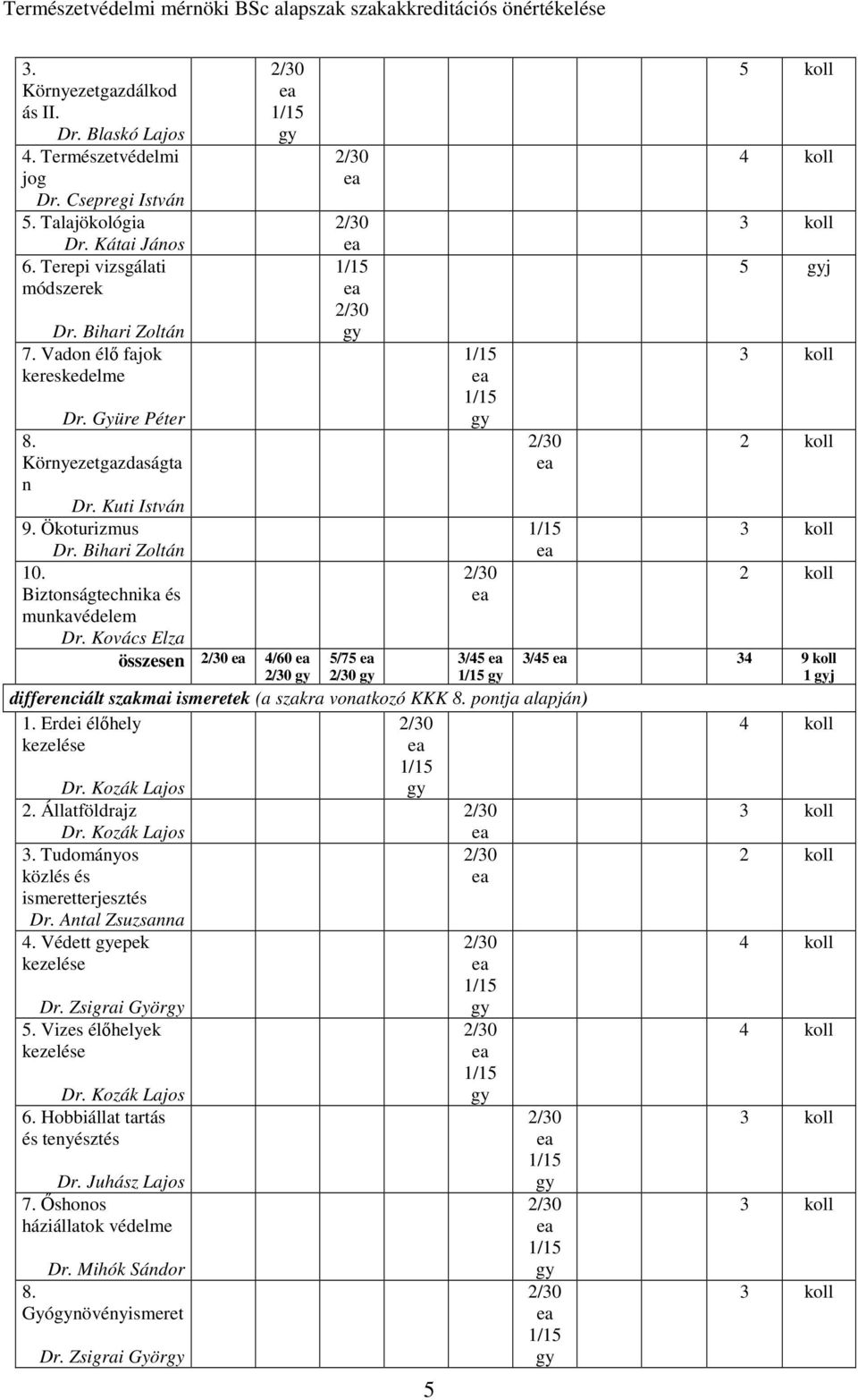 Kovács Elza összesen 5 4/60 5/75 3/45 differenciált szakmai ismeretek (a szakra vonatkozó KKK 8. pontja alapján) 1. Erdei élőhely kezelése Dr. Kozák Lajos 2. Állatföldrajz Dr. Kozák Lajos 3.