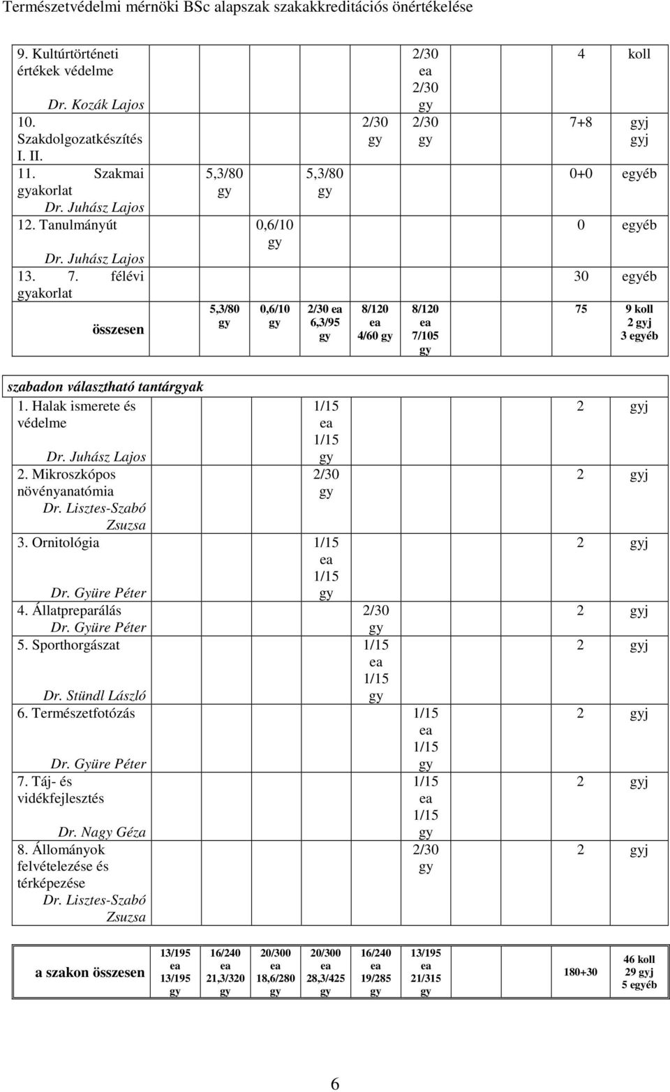 Halak ismerete és védelme Dr. Juhász Lajos 2. Mikroszkópos növényanatómia Dr. Lisztes-Szabó Zsuzsa 3. Ornitológia Dr. Gyüre Péter 4. Állatpreparálás Dr. Gyüre Péter 5. Sporthorgászat Dr.