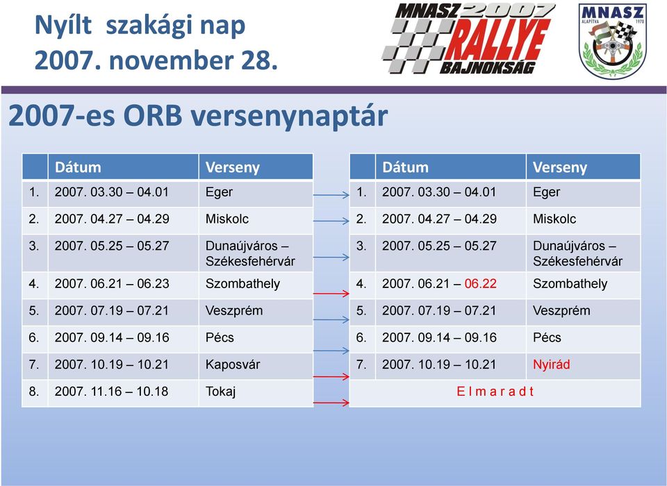 19 10.21 Kaposvár Dátum Verseny 1. 2007. 03.30 04.01 Eger 2. 2007. 04.27 04.29 Miskolc 3. 2007. 05.25 05.