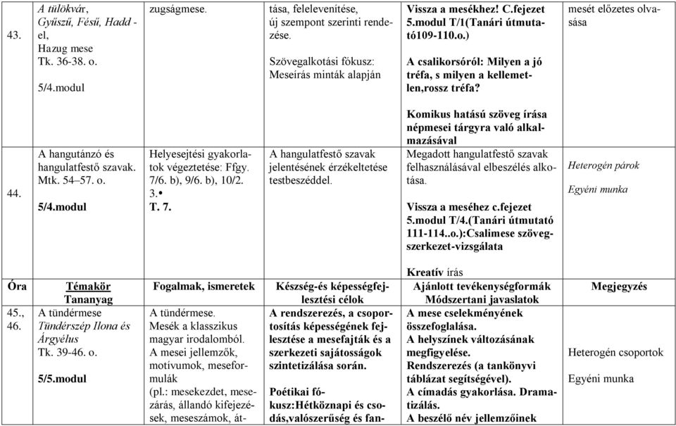 mesét előzetes olvasása 44. A hangutánzó és hangulatfestő szavak. Mtk. 54 57. o. 5/4.modul Helyesejtési gyakorlatok végeztetése: Ffgy. 7/