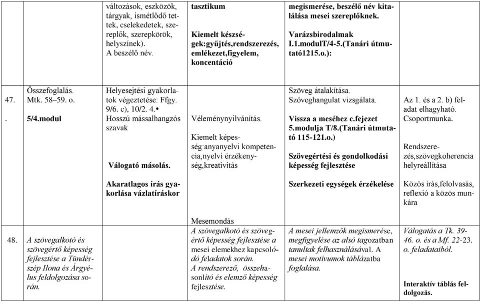 . Összefoglalás. Mtk. 58 59. o. 5/4.modul Helyesejtési gyakorlatok végeztetése: Ffgy. 9/6. c), 10/2. 4. Hosszú mássalhangzós szavak Válogató másolás. Véleménynyilvánítás.