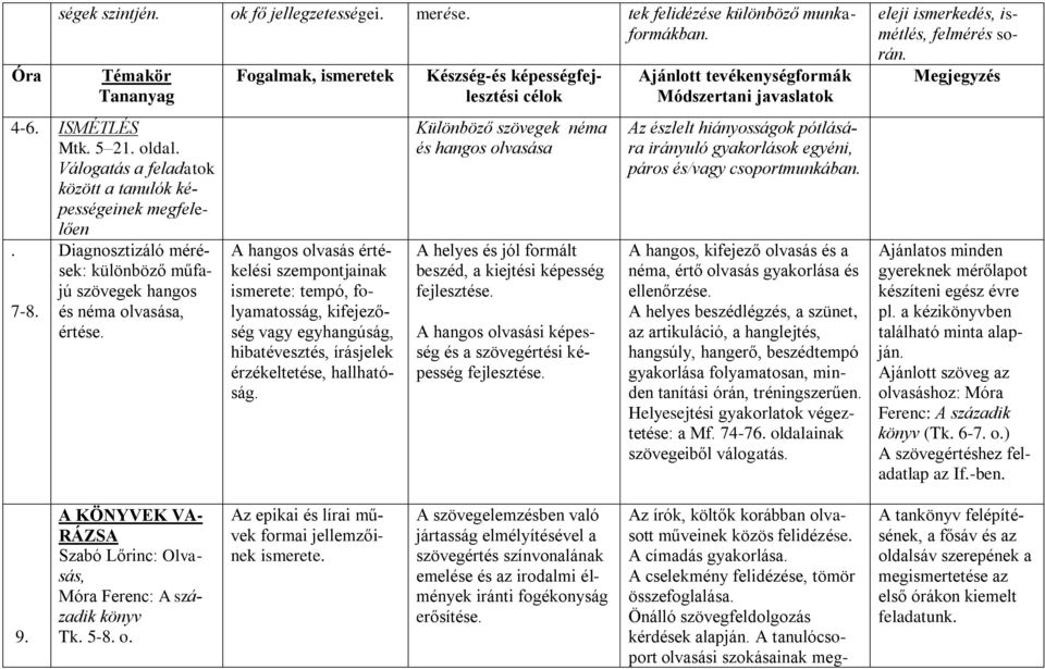 Fogalmak, ismeretek A hangos olvasás értékelési szempontjainak ismerete: tempó, folyamatosság, kifejezőség vagy egyhangúság, hibatévesztés, írásjelek érzékeltetése, hallhatóság.