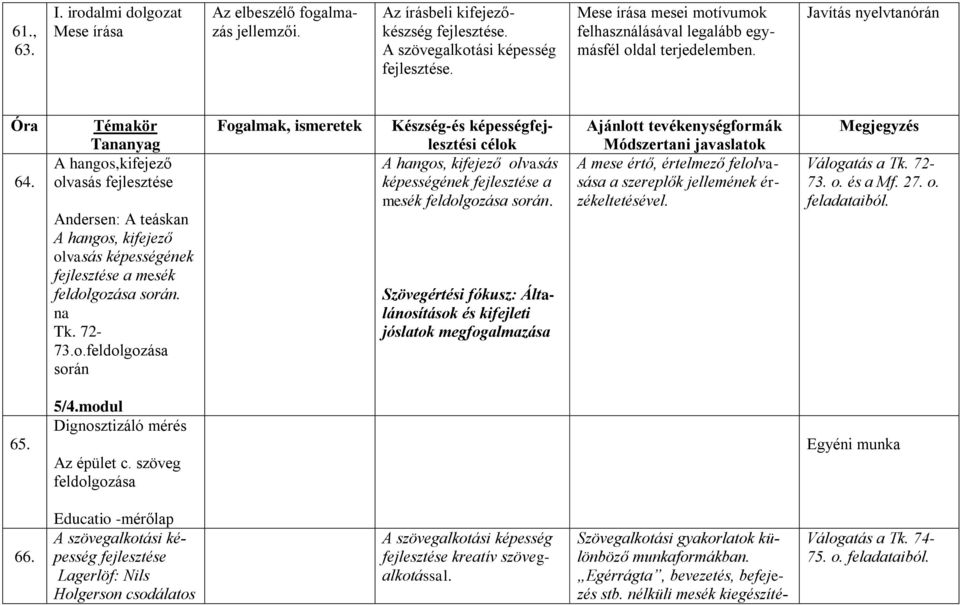 Témakör Tananyag A hangos,kifejező olvasás fejlesztése Andersen: A teáskan A hangos, kifejező olvasás képességének fejlesztése a mesék feldolgozása során. na Tk. 72-73.o.feldolgozása során Fogalmak, ismeretek Készség-és képességfejlesztési célok A hangos, kifejező olvasás képességének fejlesztése a mesék feldolgozása során.