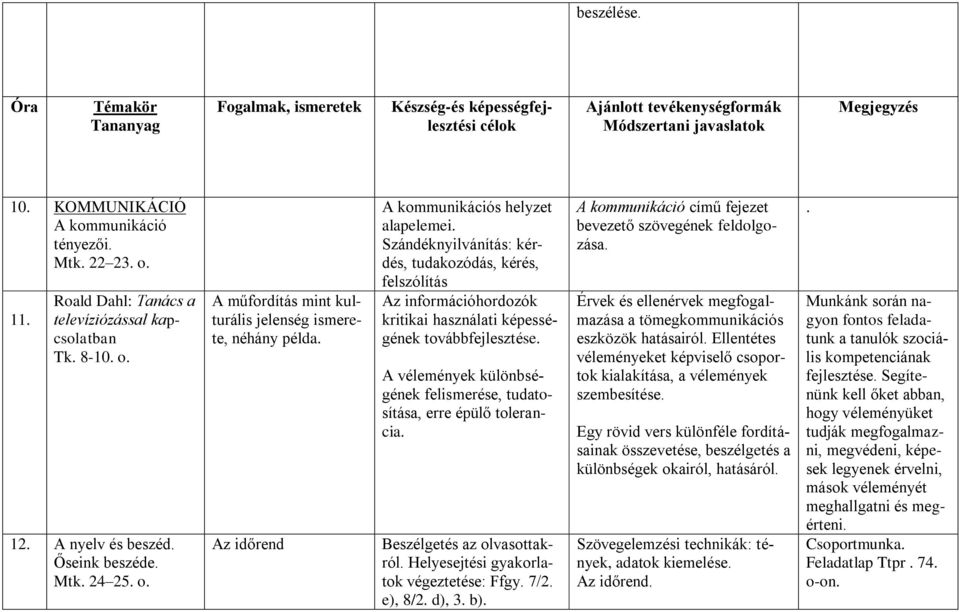 Az időrend A kommunikációs helyzet alapelemei. Szándéknyilvánítás: kérdés, tudakozódás, kérés, felszólítás Az információhordozók kritikai használati képességének továbbfejlesztése.