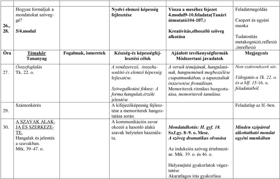 ) Kreativitás,elbeszélő szöveg alkotása Ajánlott tevékenységformák Módszertani javaslatok Feladatmegoldás Csoport és egyéni munka Tudatosítás metakogníció,reflexió,önreflexió Megjegyzés 27. 29. 30.