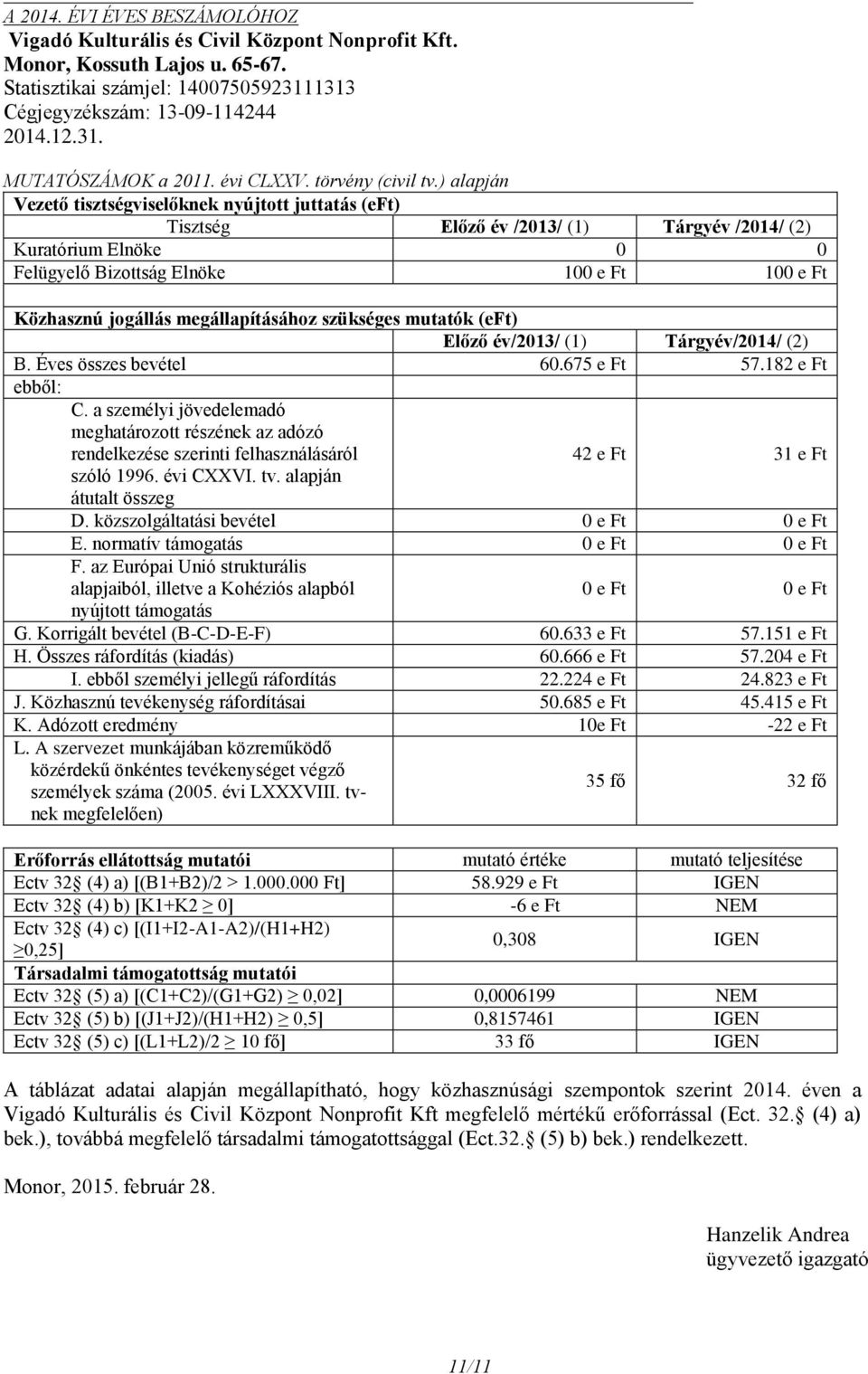 ) alapján Vezető tisztségviselőknek nyújtott juttatás (eft) Tisztség Előző év /2013/ (1) Tárgyév /2014/ (2) Kuratórium Elnöke 0 0 Felügyelő Bizottság Elnöke 100 e Ft 100 e Ft Közhasznú jogállás