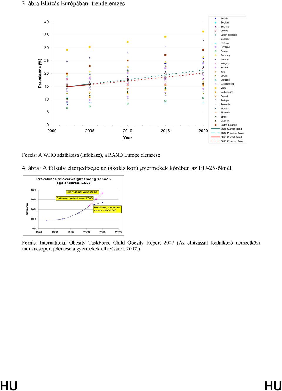 Trend EU27 Projected Trend Forrás: A WHO adatbázisa (Infobase), a RAND Europe elemzése 4.