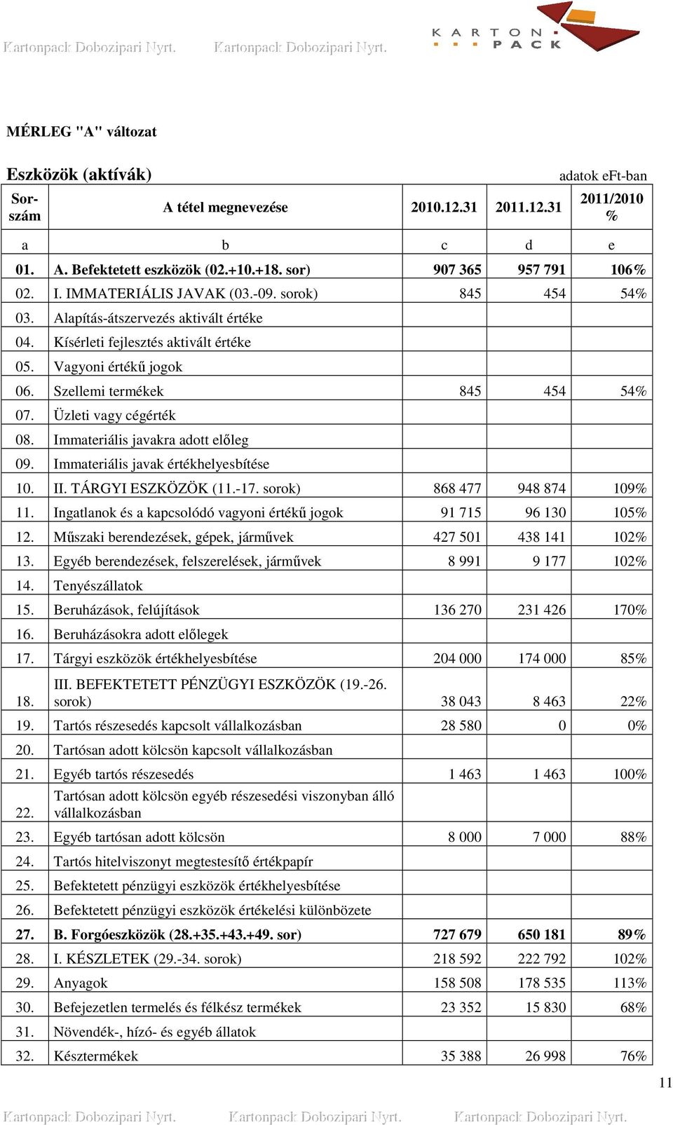 Immateriális javakra adott elıleg 09. Immateriális javak értékhelyesbítése 10. II. TÁRGYI ESZKÖZÖK (11.-17. sorok) 868 477 948 874 109% 11.