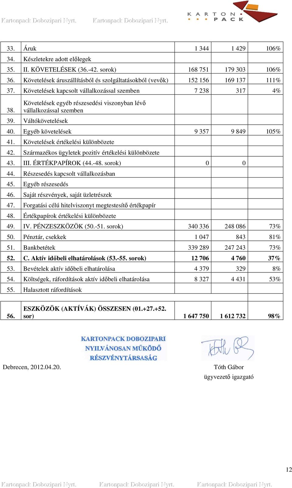Követelések értékelési különbözete 42. Származékos ügyletek pozitív értékelési különbözete 43. III. ÉRTÉKPAPÍROK (44.-48. sorok) 0 0 44. Részesedés kapcsolt vállalkozásban 45. Egyéb részesedés 46.