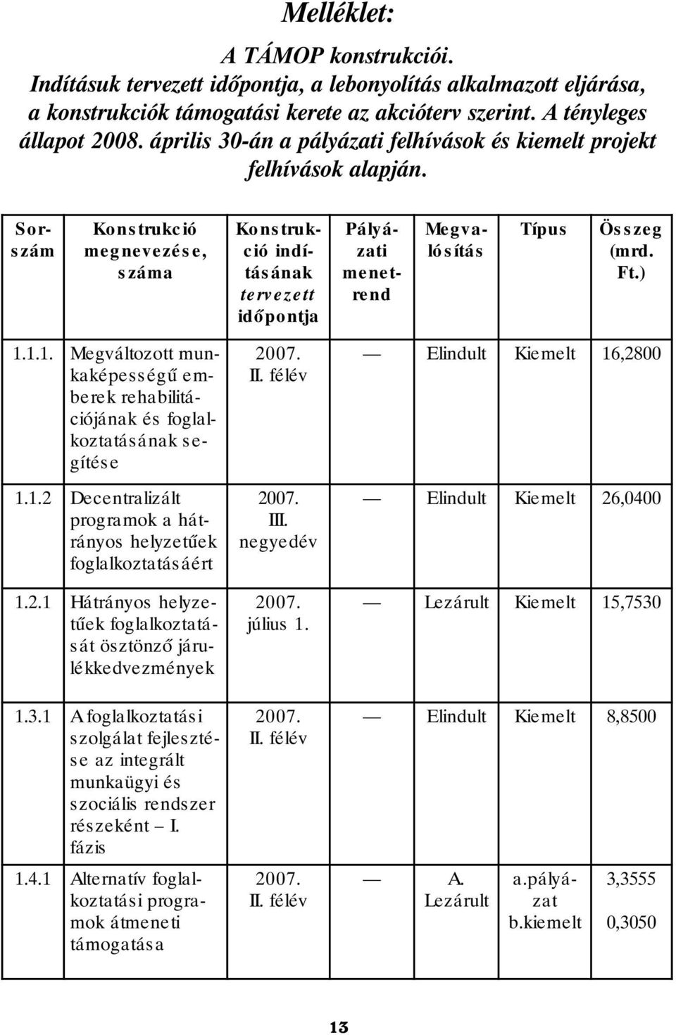 Sor - szám Ko ns trukc ió megnevezése, száma Ko ns trukció indí - tás ának tervezett időpontja Pályá - zati menet - re nd Me gv a- lósítás Típus Összeg (mrd. Ft.) 1.