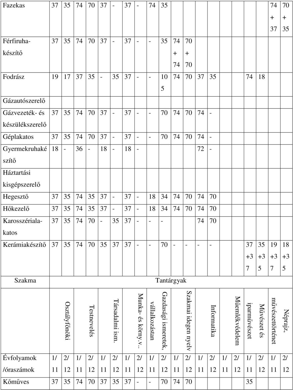 Kerámiakészítı 0 - - 0 - - - - + + 9 + Szakma Tantárgyak 0 + 8 + Évfolyamok óraszámok iparmővészet Mőemlékvédelem Informatika Szakmai idegen