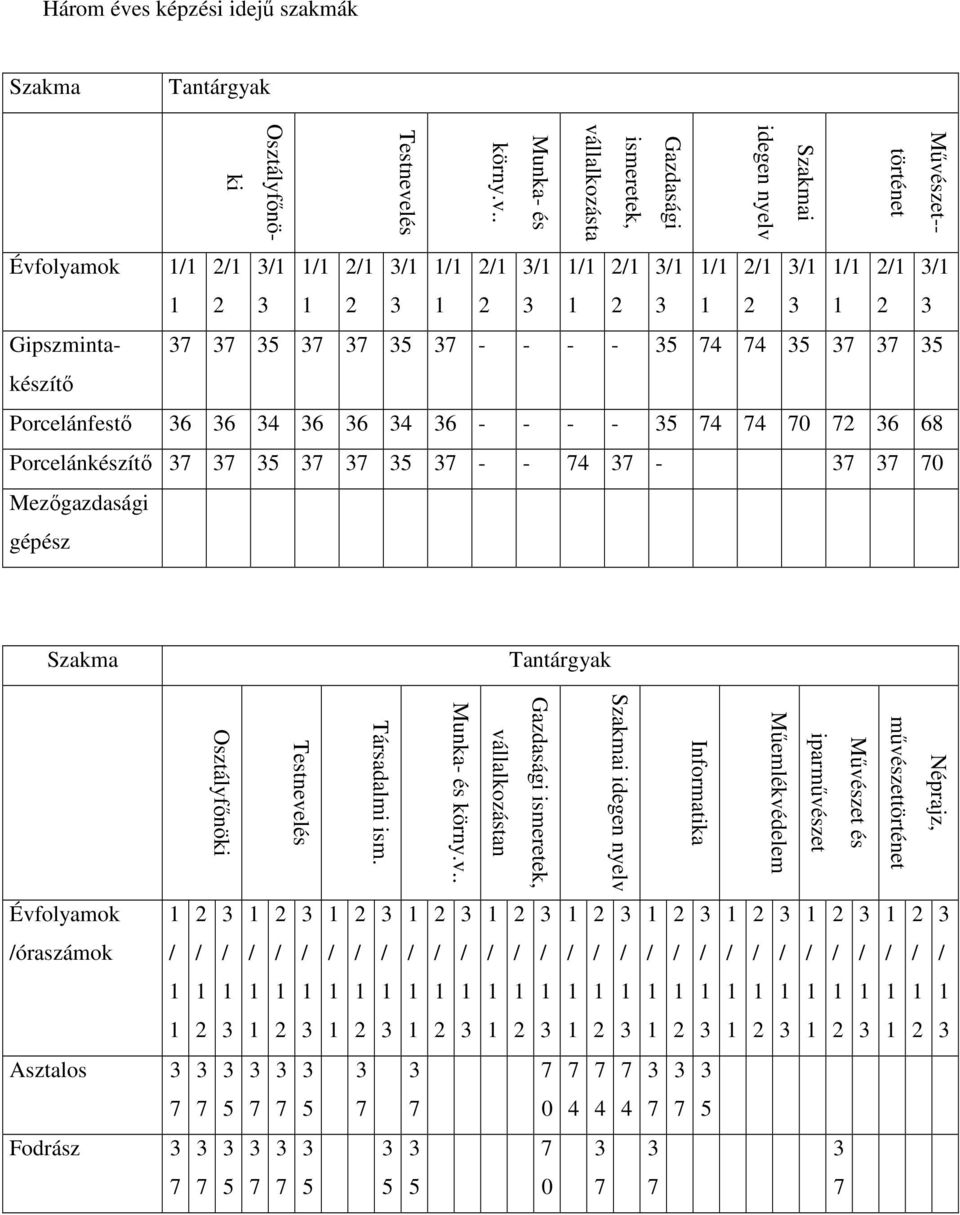 . Testnevelés Osztályfınöki Mővészet-- történet Szakmai idegen nyelv Gazdasági ismeretek, vállalkozásta n Munka- és Évfolyamok Gipszminta-