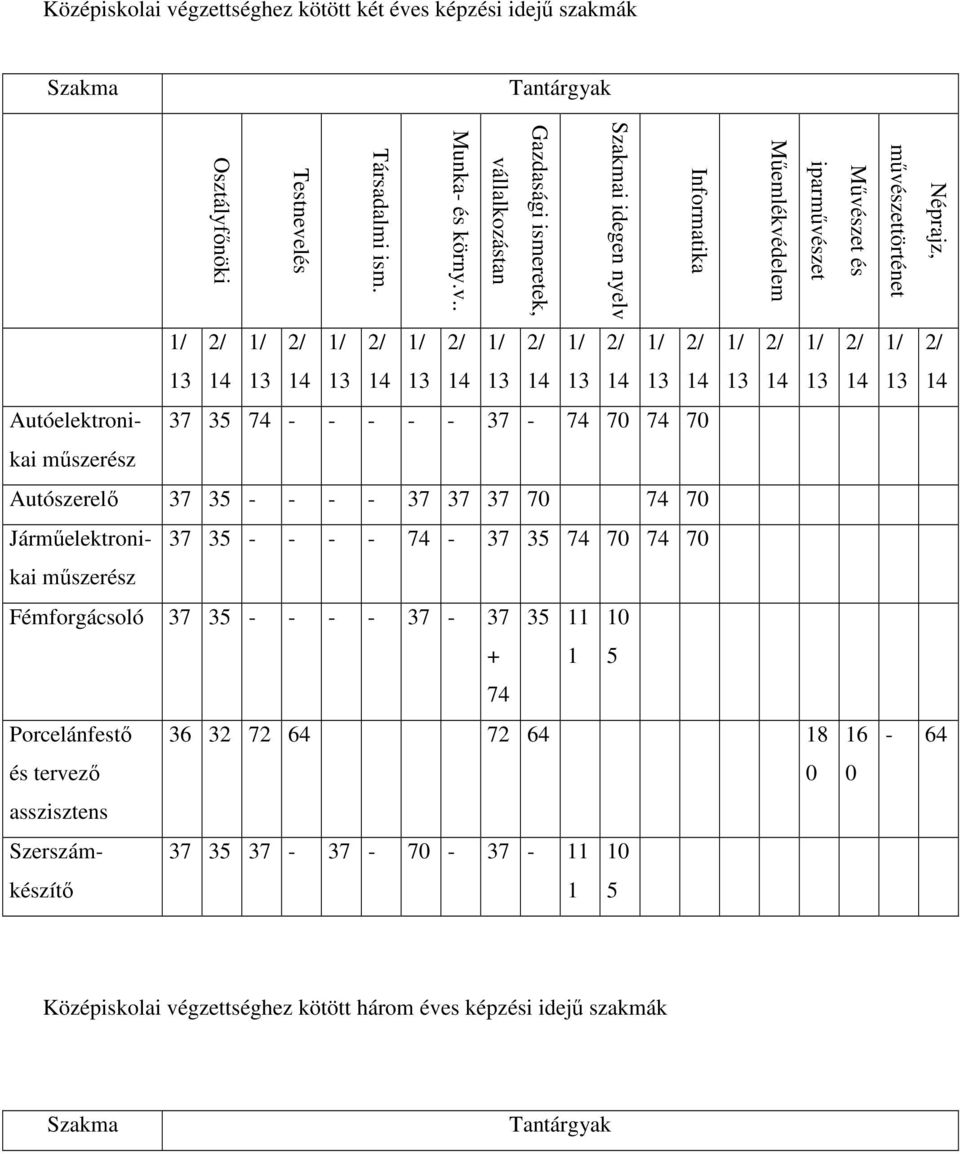 Testnevelés Osztályfınöki Autóelektronikai - - - - - - 0 0 mőszerész Autószerelı - - - - 0 0 Jármőelektronikai - - - - - 0 0 mőszerész