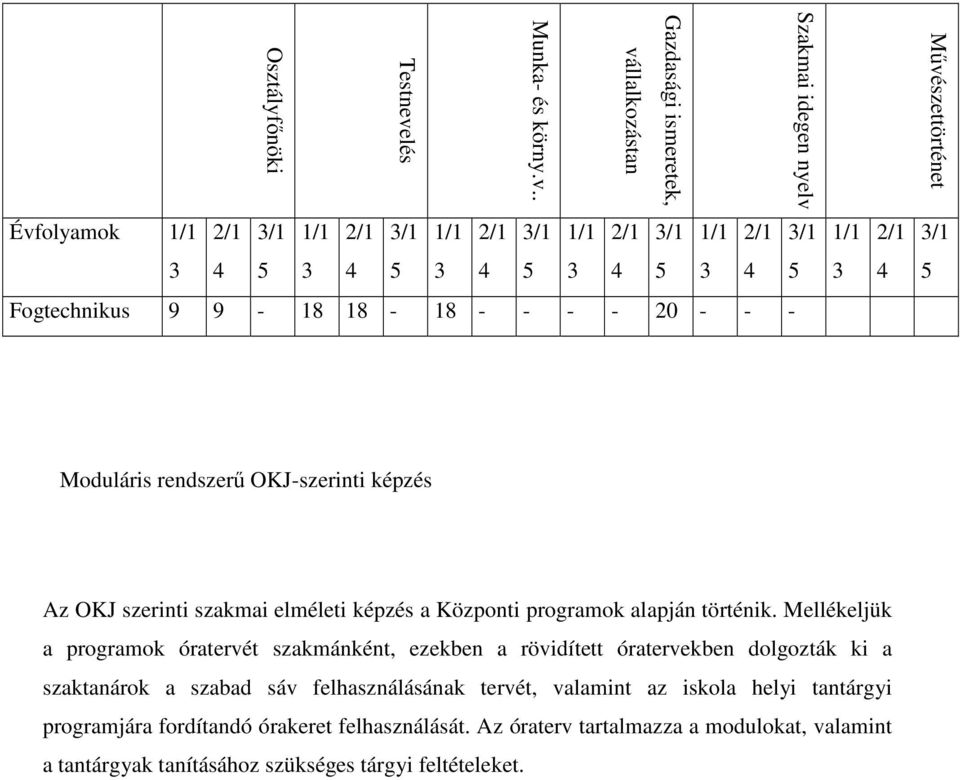 Mellékeljük a programok óratervét szakmánként, ezekben a rövidített óratervekben dolgozták ki a szaktanárok a szabad sáv felhasználásának tervét, valamint