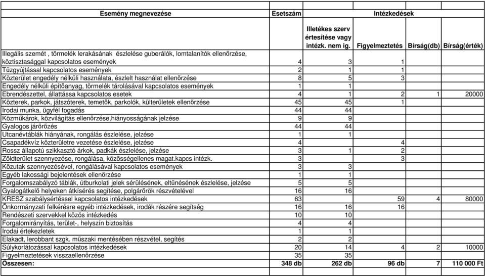 események 2 1 1 Közterület engedély nélküli használata, észlelt használat ellenőrzése 8 5 3 Engedély nélküli építőanyag, törmelék tárolásával kapcsolatos események 1 1 Ebrendészettel, állattássa