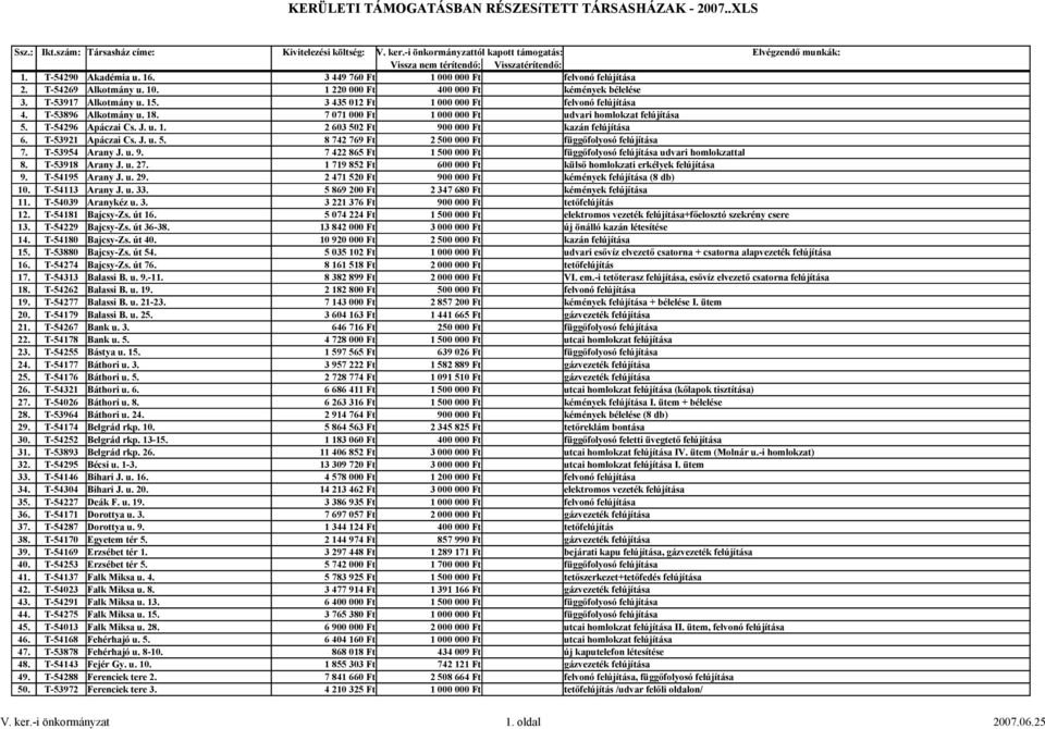 T-53918 Arany J. u. 27. 1 719 852 Ft 600 000 Ft külső homlokzati erkélyek felújítása 9. T-54195 Arany J. u. 29. 2 471 520 Ft 900 000 Ft (8 db) 10. T-54113 Arany J. u. 33. 5 869 200 Ft 2 347 680 Ft 11.