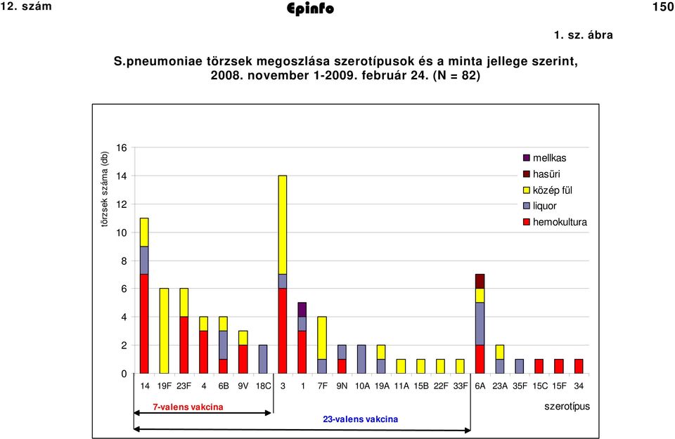 (N = 8). sz. ábra törzsek száma (db) 6 4 0 S.