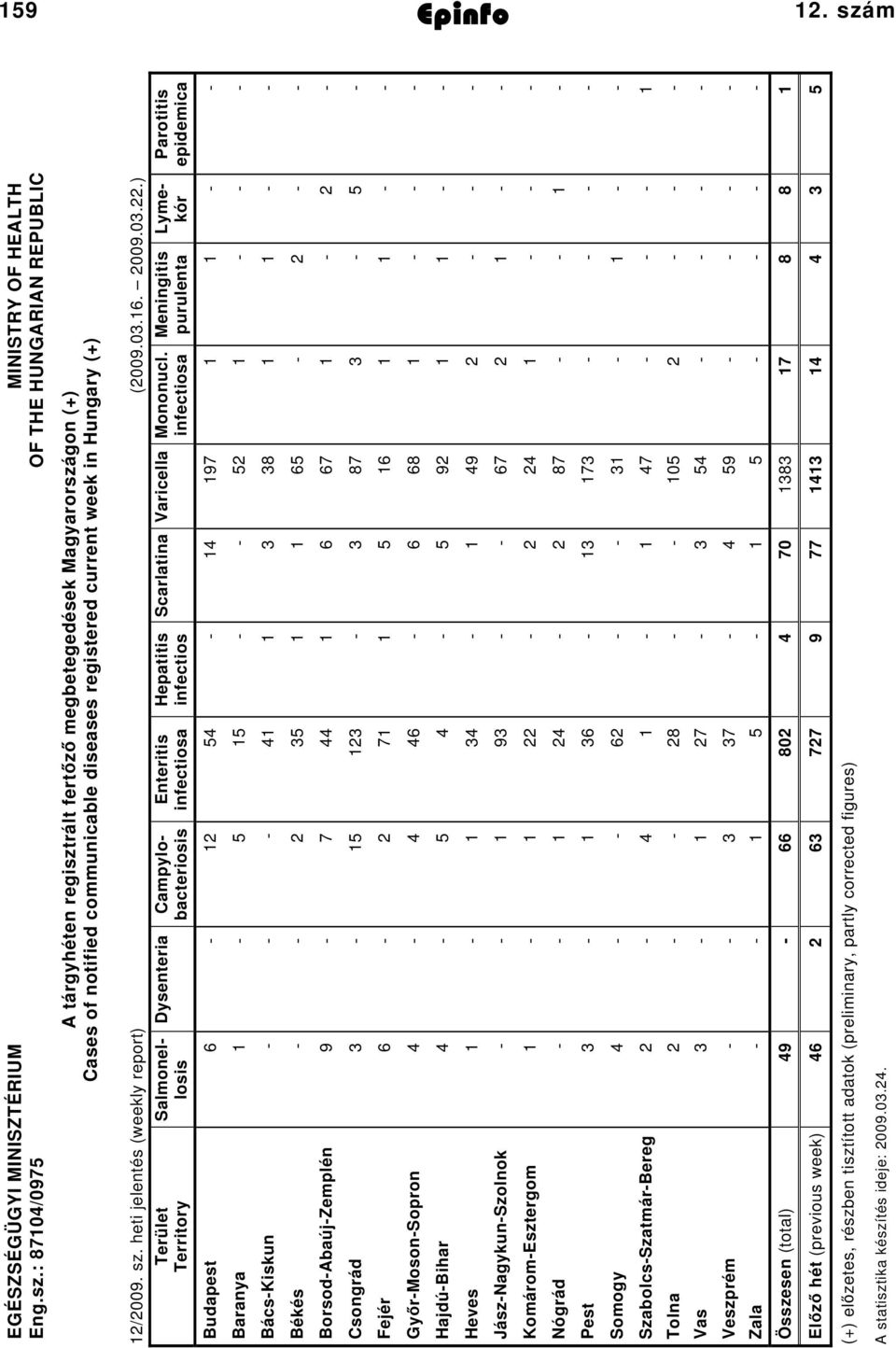 infectiosa Meningitis purulenta Parotitis epidemica Budapest 6 54 4 97 Baranya 5 5 5 BácsKiskun 4 3 38 Békés 35 65 BorsodAbaújZemplén 9 7 44 6 67 Csongrád 3 5 3 3 87 3 5 Fejér 6 7 5 6 GyőrMosonSopron