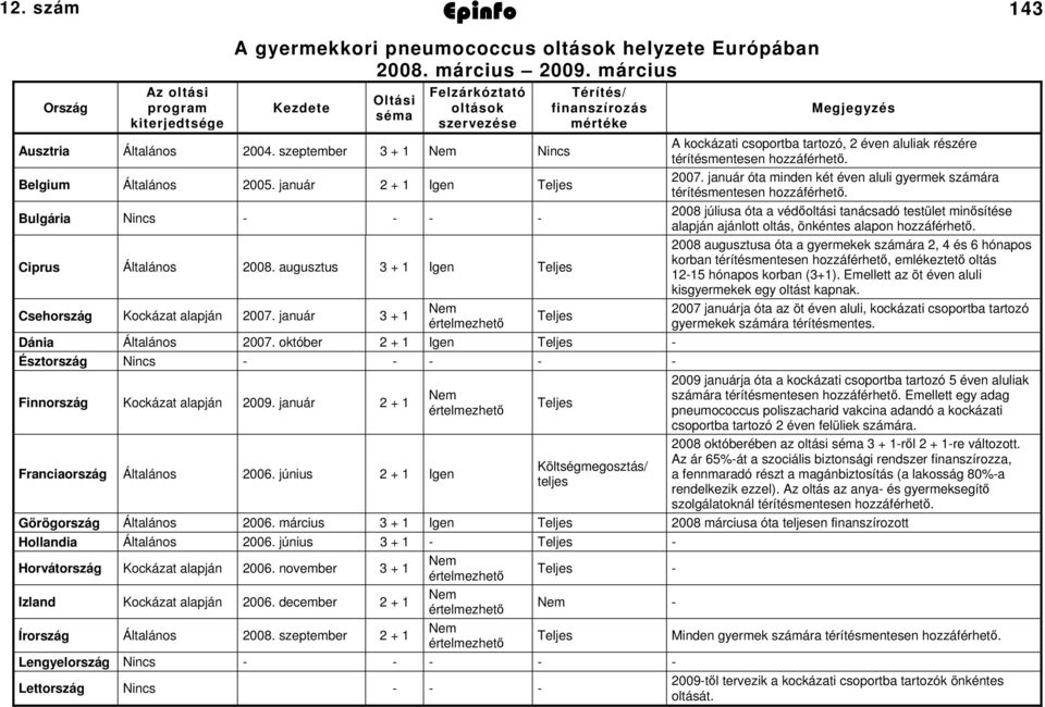 augusztus 3 + Igen Teljes Csehország Kockázat alapján 007. január 3 + Nem értelmezhető Térítés/ finanszírozás mértéke Teljes Dánia Általános 007.