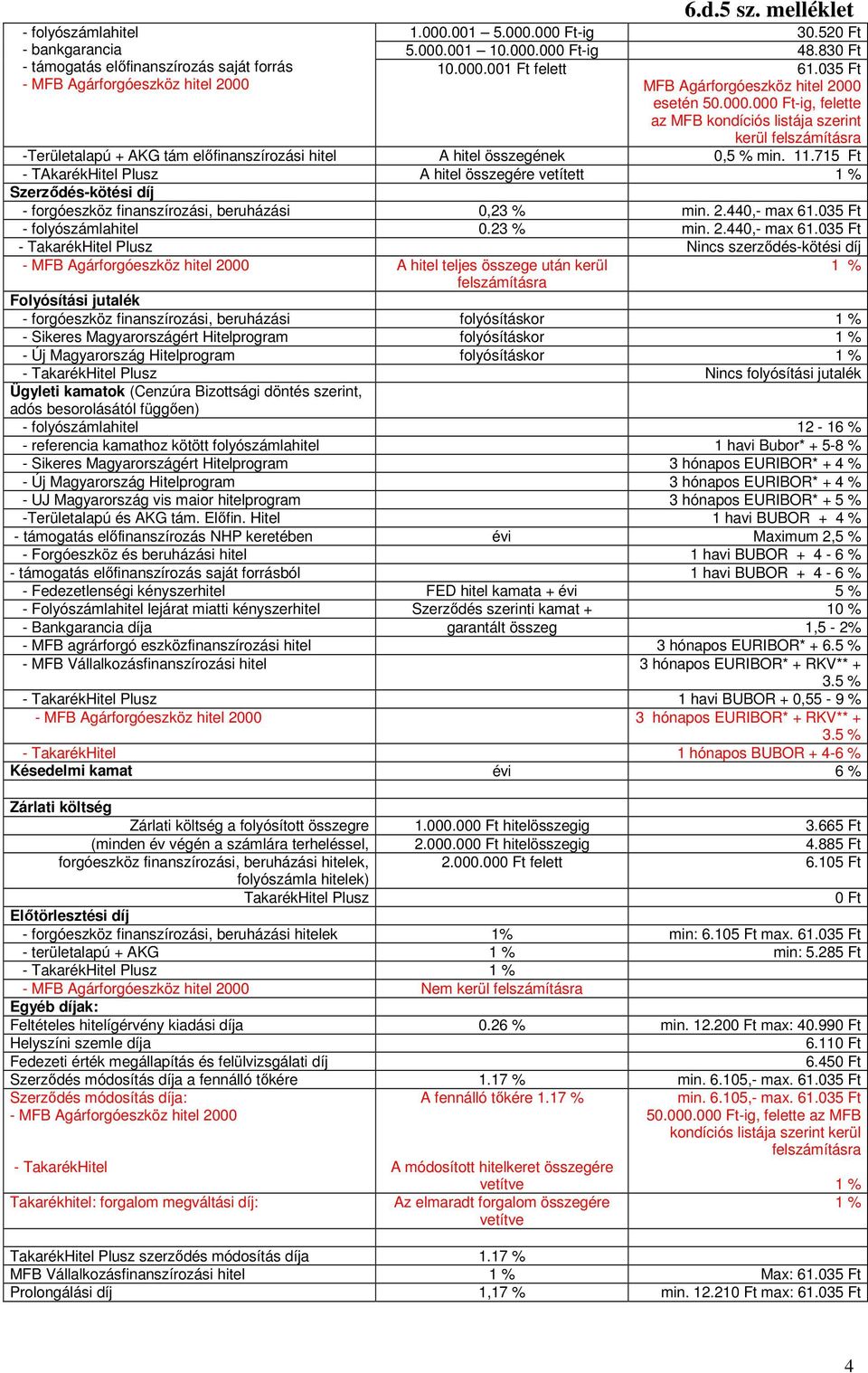 11.715 Ft - TAkarékHitel Plusz A hitel összegére vetített 1 % Szerződés-kötési díj - forgóeszköz finanszírozási, beruházási 0,23 % min. 2.440,- max 61.