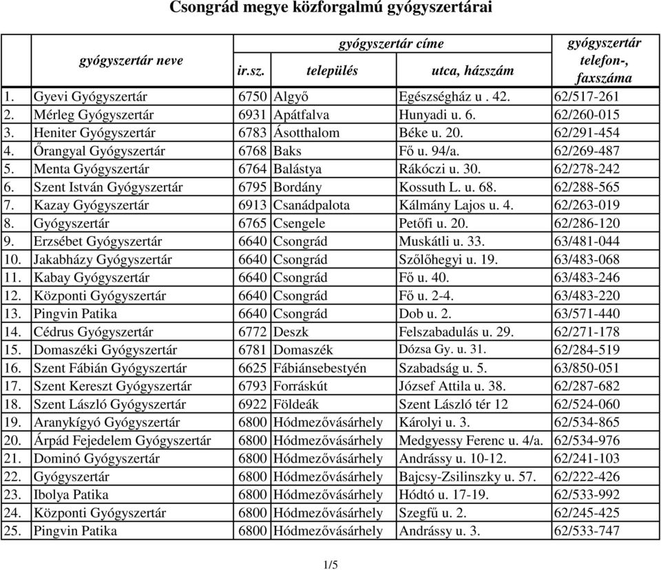 Szent István Gyógyszertár 6795 Bordány Kossuth L. u. 68. 62/288-565 7. Kazay Gyógyszertár 6913 Csanádpalota Kálmány Lajos u. 4. 62/263-019 8. Gyógyszertár 6765 Csengele Petőfi u. 20. 62/286-120 9.