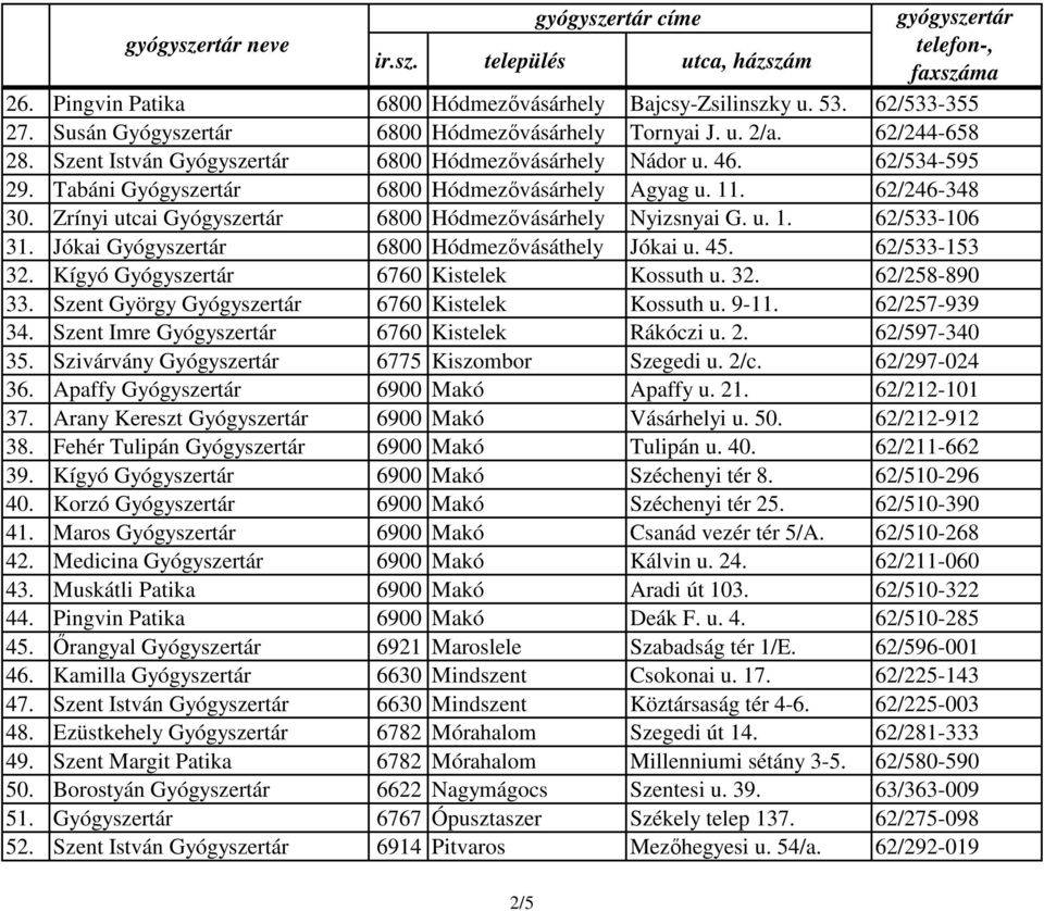 Zrínyi utcai Gyógyszertár 6800 Hódmezővásárhely Nyizsnyai G. u. 1. 62/533-106 31. Jókai Gyógyszertár 6800 Hódmezővásáthely Jókai u. 45. 62/533-153 32. Kígyó Gyógyszertár 6760 Kistelek Kossuth u. 32. 62/258-890 33.