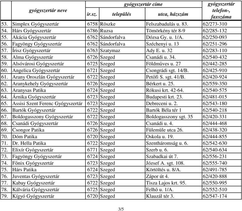 62/540-432 59. Alsóvárosi Gyógyszertár 6725 Szeged Földműves u. 27 62/442-285 60. Angelica Gyógyszertár 6721 Szeged Csongrádi sgt. 14/B. 62/425-910 61.