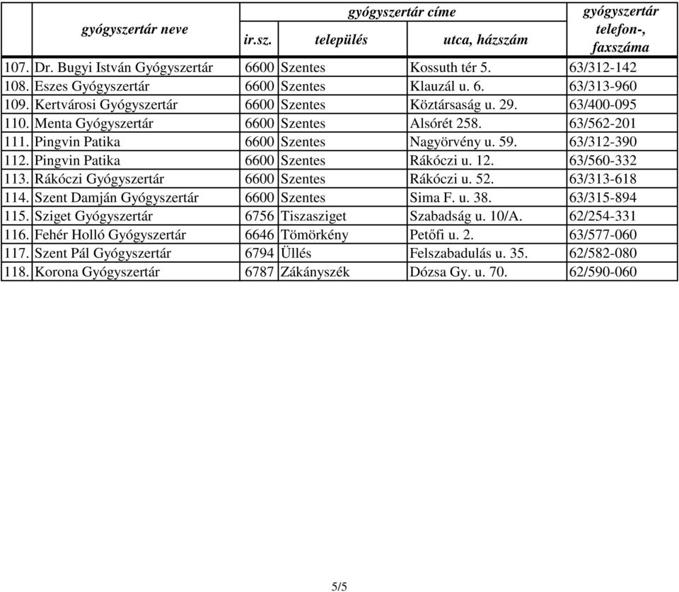 63/560-332 113. Rákóczi Gyógyszertár 6600 Szentes Rákóczi u. 52. 63/313-618 114. Szent Damján Gyógyszertár 6600 Szentes Sima F. u. 38. 63/315-894 115. Sziget Gyógyszertár 6756 Tiszasziget Szabadság u.