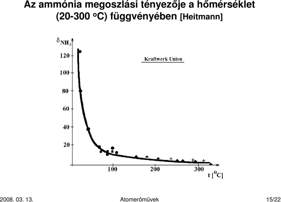 (20-300 o C) függvényében