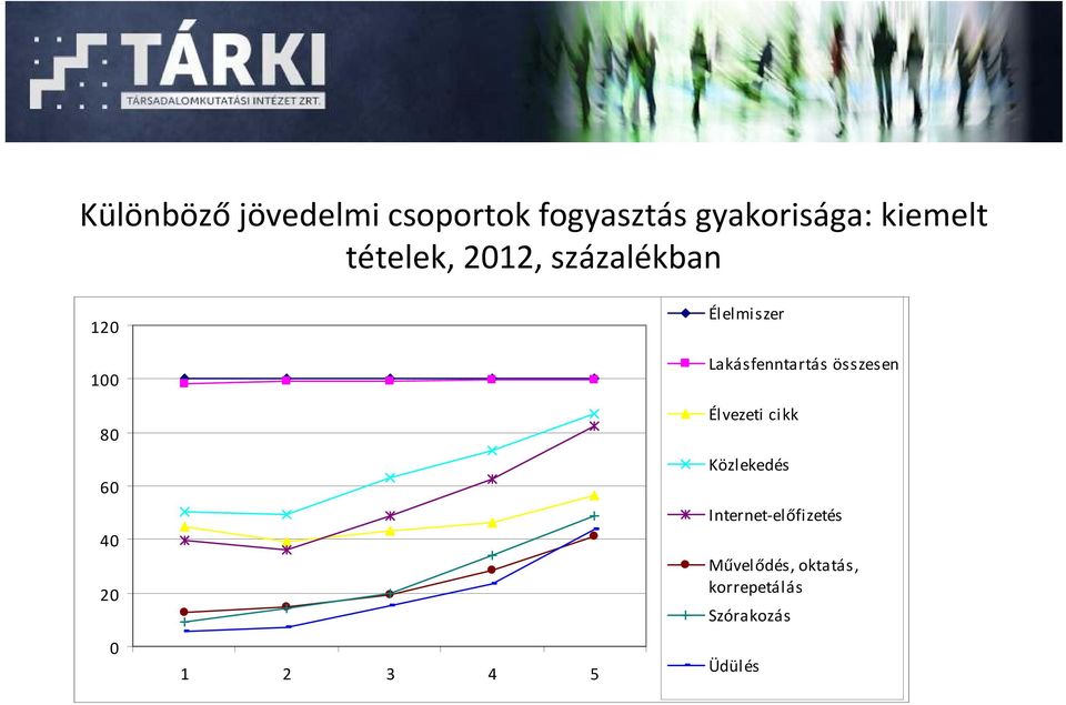 Élelmiszer Lakásfenntartás összesen Élvezeti cikk Közlekedés