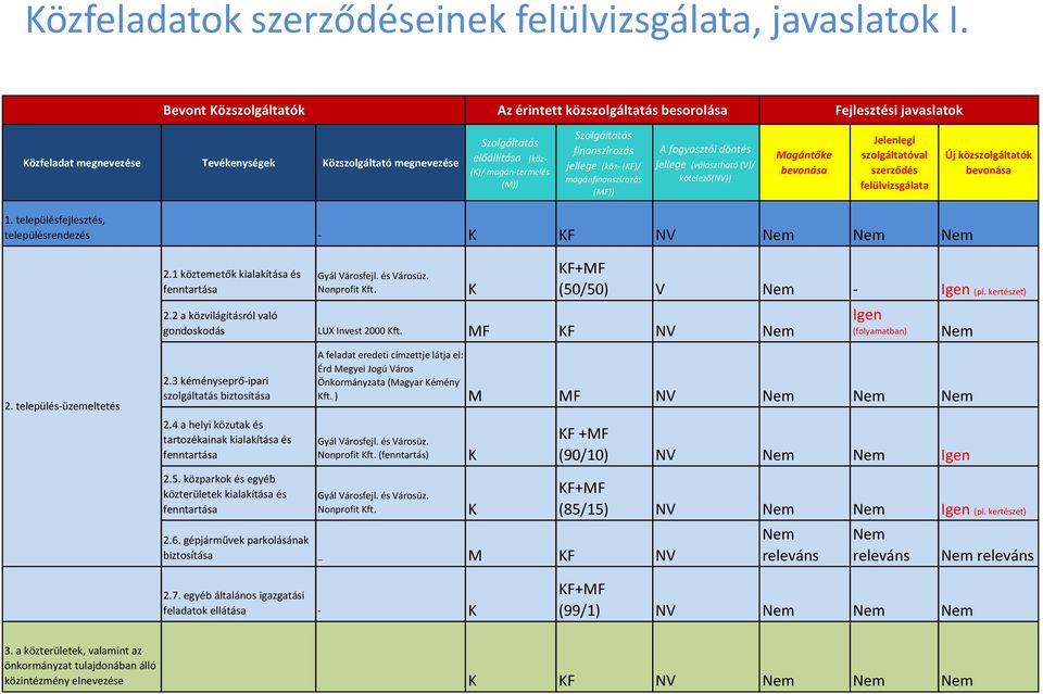 (M)) Szolgáltatás finanszírozás jellege (köz- (KF)/ magánfinanszírozás (MF)) A fogyasztói döntés jellege (választható (V)/ kötelező(nv)) Magántőke bevonása Jelenlegi szolgáltatóval szerződés