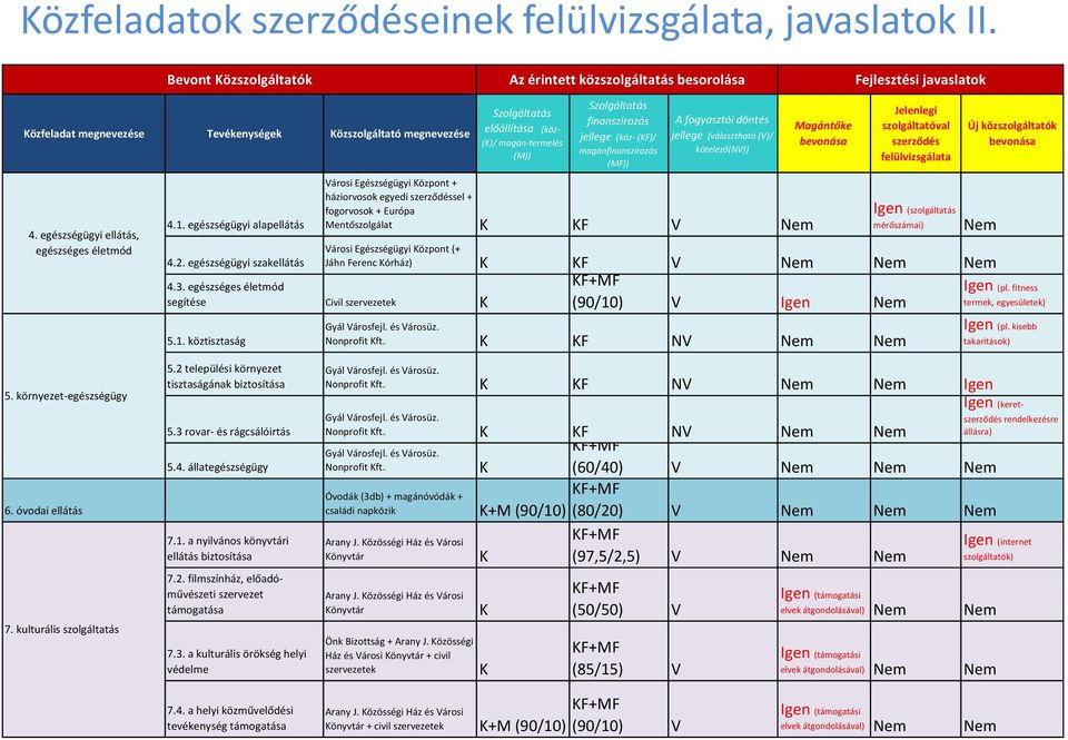 egészségügyi szakellátás Szolgáltatás előállítása (köz- (K)/ magán-termelés (M)) Szolgáltatás finanszírozás jellege (köz- (KF)/ magánfinanszírozás (MF)) A fogyasztói döntés jellege (választható (V)/