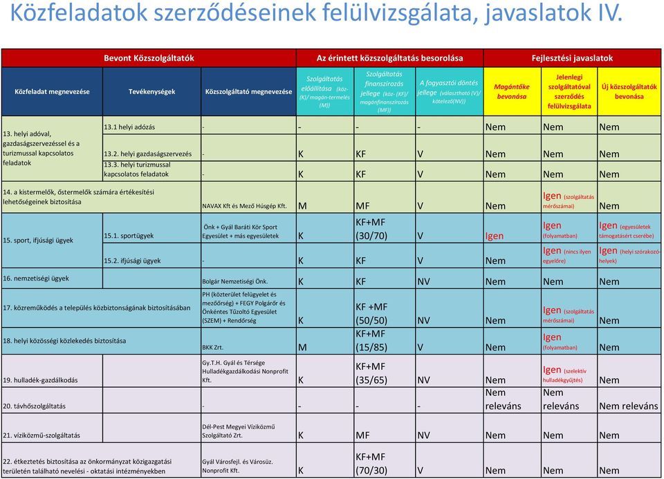 magán-termelés (M)) Szolgáltatás finanszírozás jellege (köz- (KF)/ magánfinanszírozás (MF)) A fogyasztói döntés jellege (választható (V)/ kötelező(nv)) Magántőke bevonása Jelenlegi szolgáltatóval