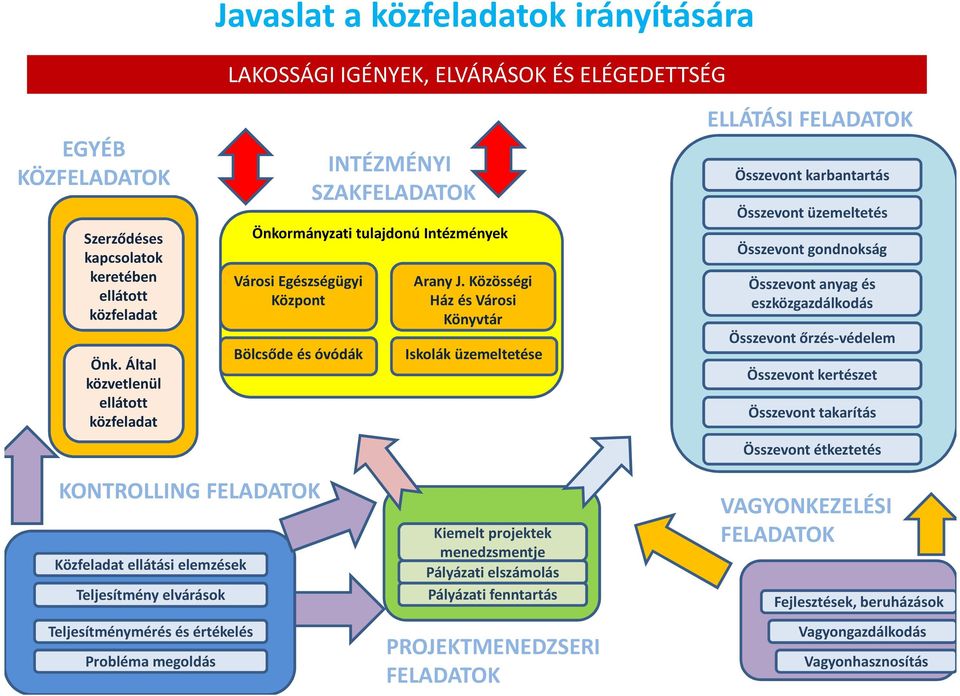 Közösségi Ház és Városi Könyvtár Iskolák üzemeltetése ELLÁTÁSI FELADATOK Összevont karbantartás Összevont üzemeltetés Összevont gondnokság Összevont anyag és eszközgazdálkodás Összevont őrzés-védelem