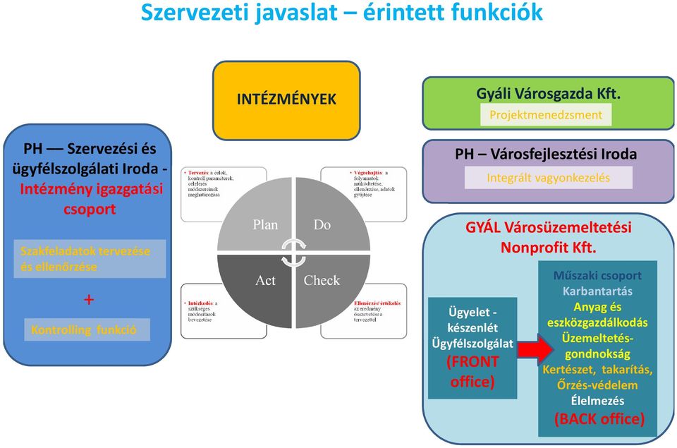 ellenőrzése + Kontrolling funkció PH Városfejlesztési Iroda GYÁL Városüzemeltetési Nonprofit Kft.