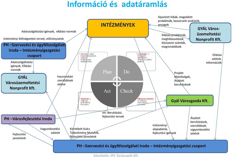 hasznosítási szerződések adatai INTÉZMÉNYEK Kijavított hibák, megoldott problémák, beszerzett eszközök, anyagok Ellátási problémák, meghibásodások, Közüzemi számlák, megrendelések Projekt