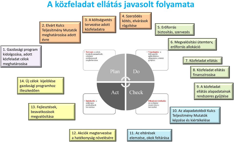 Közfeladat ellátás 8. Közfeladat ellátás finanszírozása 14. Új célok kijelölése gazdasági programhoz illeszkedően 9. A közfeladat ellátás alapadatainak rendszeres gyűjtése 13.