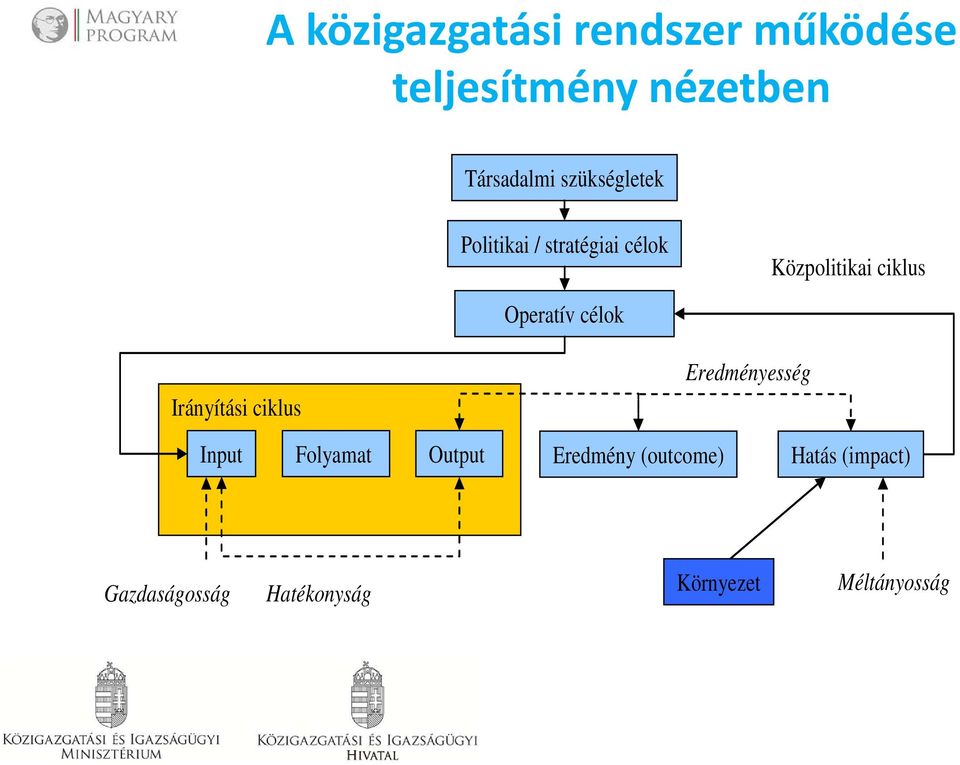 Operatív célok Irányítási ciklus Eredményesség Input Folyamat Output