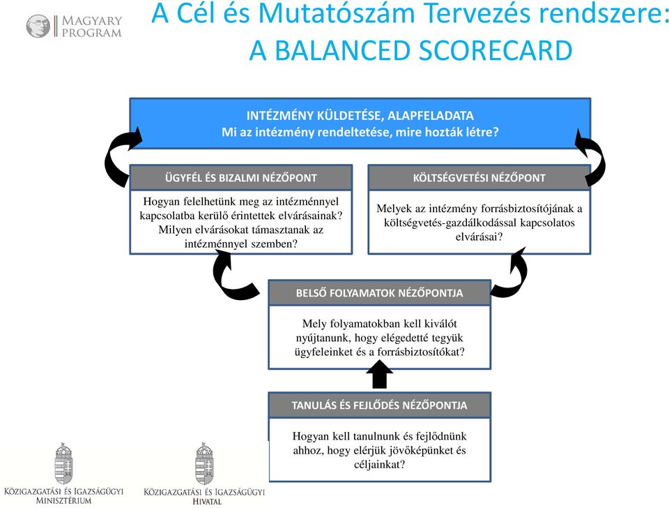 KÖLTSÉGVETÉSI NÉZŐPONT Melyek az intézmény forrásbiztosítójának a költségvetés-gazdálkodással kapcsolatos elvárásai?