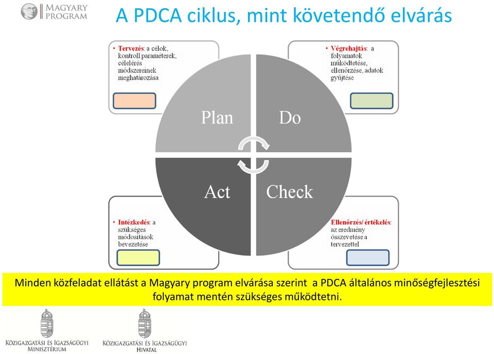 program elvárása szerint a PDCA általános