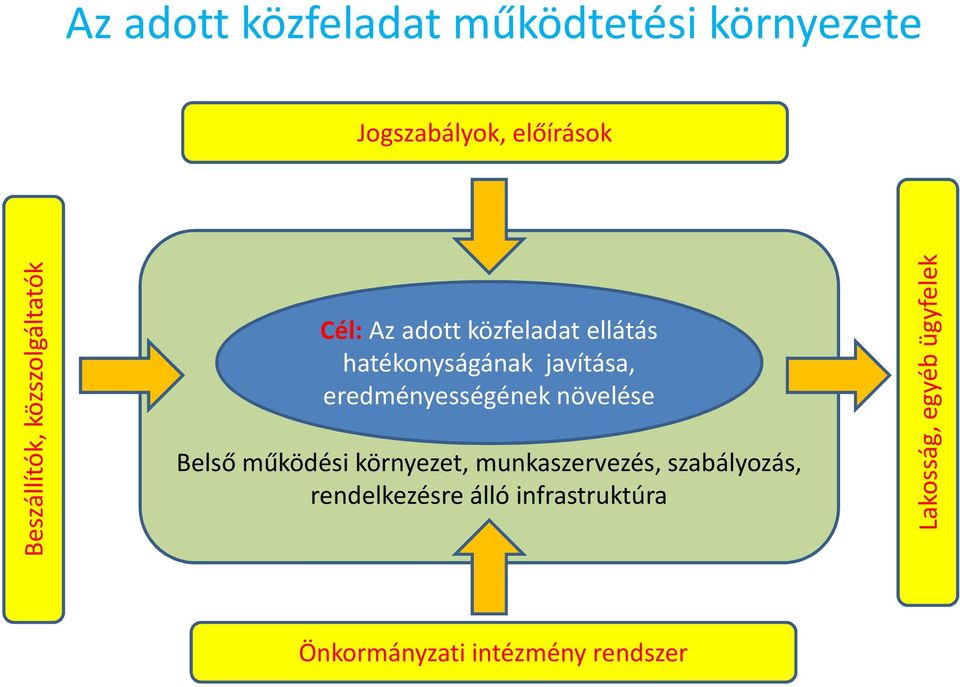 eredményességének növelése Belső működési környezet, munkaszervezés, szabályozás,